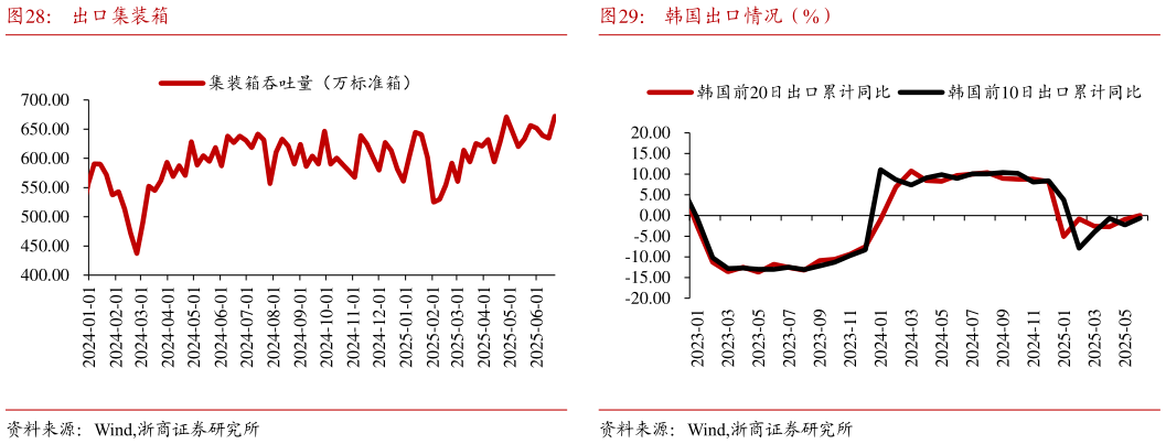 我想了解一下出口集装箱韩国出口情况（%）