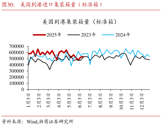 咨询下各位美国到港进口集装箱量（标准箱）