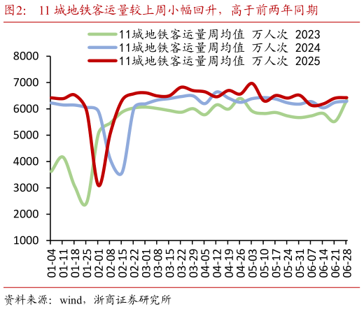 咨询大家11 城地铁客运量较上周小幅回升，高于前两年同期