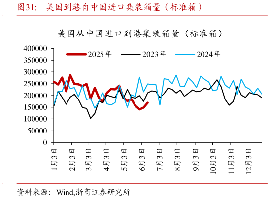 谁知道美国到港自中国进口集装箱量（标准箱）