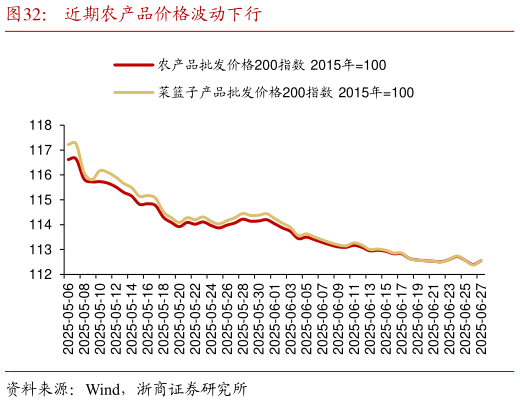 各位网友请教一下近期农产品价格波动下行