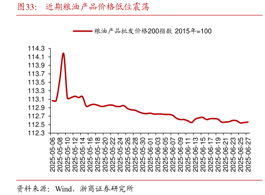 你知道近期粮油产品价格低位震荡
