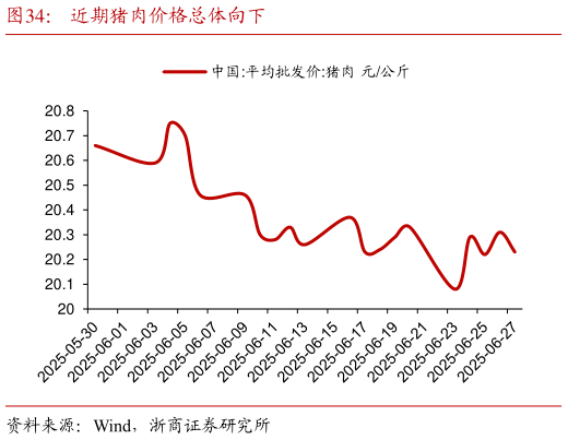 想关注一下近期猪肉价格总体向下