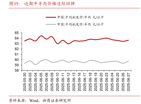 如何解释近期牛羊肉价格边际回弹