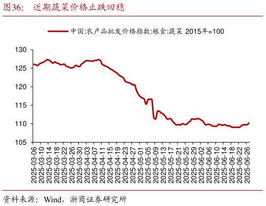 想问下各位网友近期蔬菜价格止跌回稳