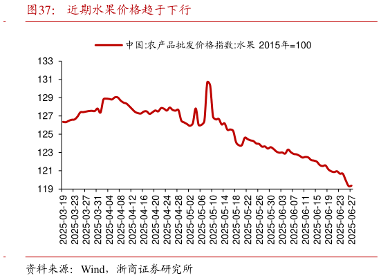 想问下各位网友近期水果价格趋于下行