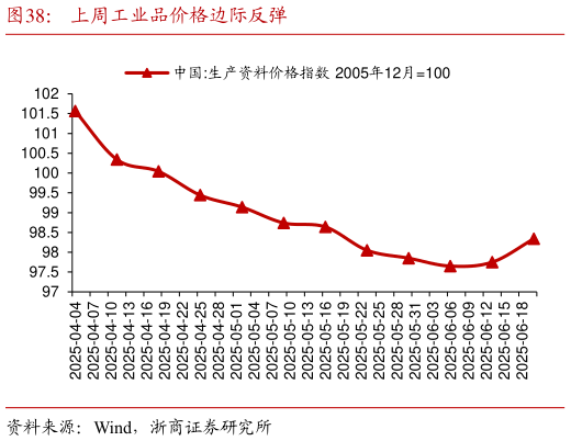 你知道上周工业品价格边际反弹