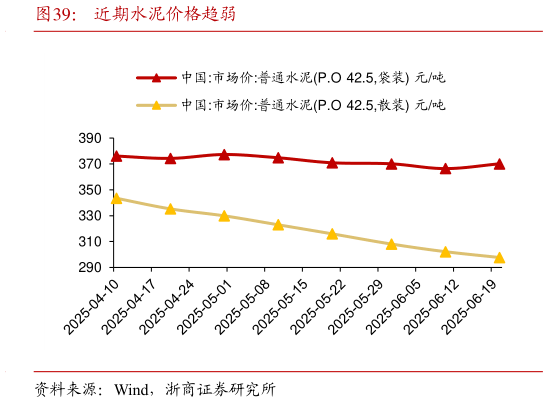 请问一下近期水泥价格趋弱