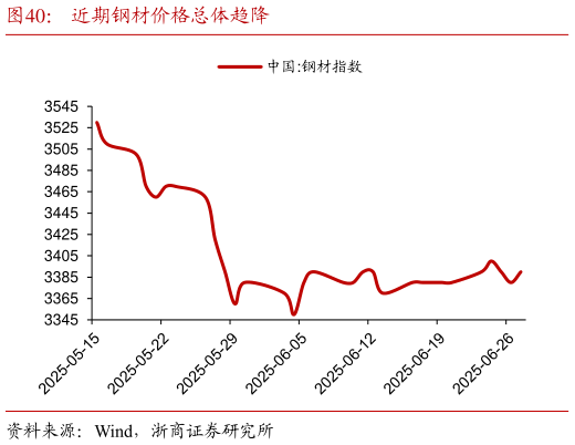 咨询大家近期钢材价格总体趋降