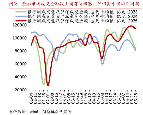 谁知道金融市场成交金额较上周有所回落，但仍高于前两年同期
