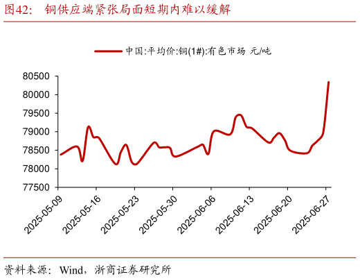 一起讨论下铜供应端紧张局面短期内难以缓解