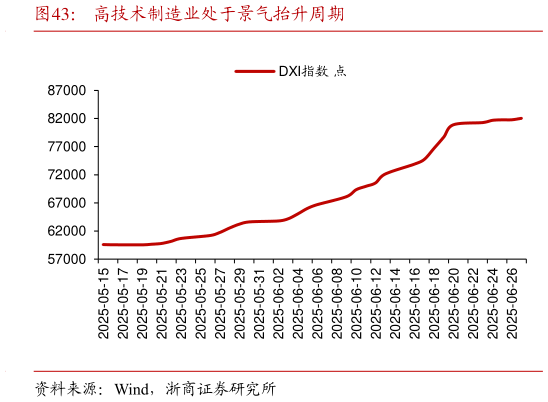 如何看待高技术制造业处于景气抬升周期