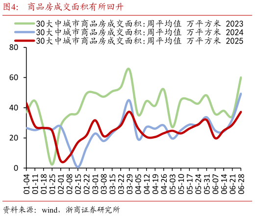 怎样理解商品房成交面积有所回升