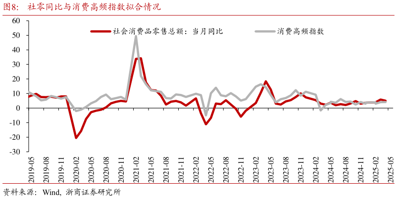 如何了解社零同比与消费高频指数拟合情况