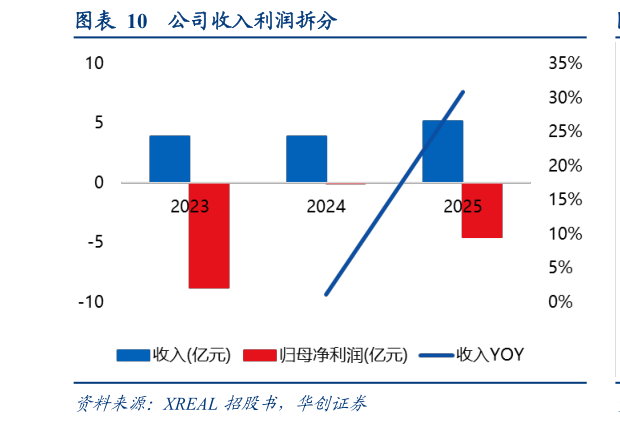 想关注一下公司收入利润拆分
