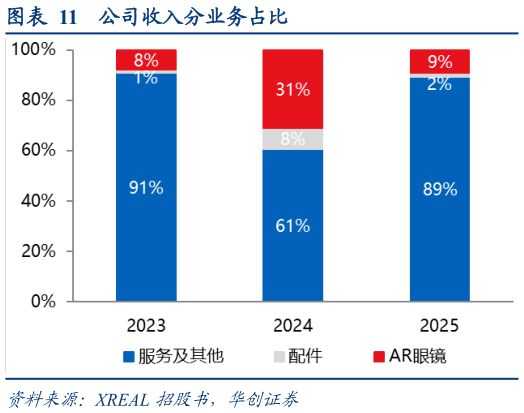 如何才能公司收入分业务占比