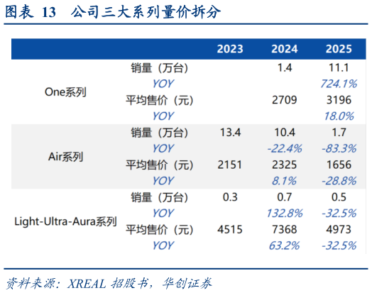 如何看待公司三大系列量价拆分