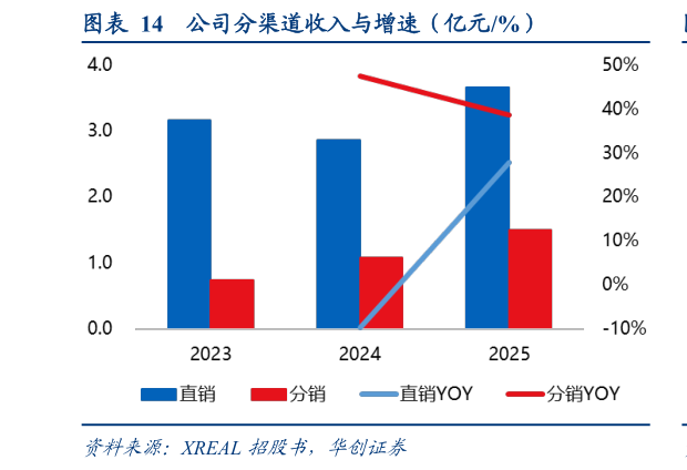 想问下各位网友公司分渠道收入与增速（亿元%）