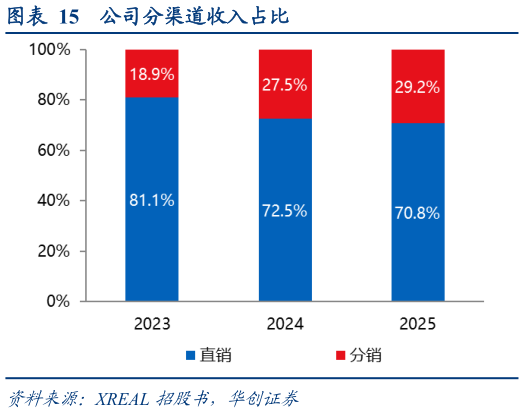 请问一下公司分渠道收入占比