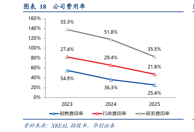 请问一下公司费用率