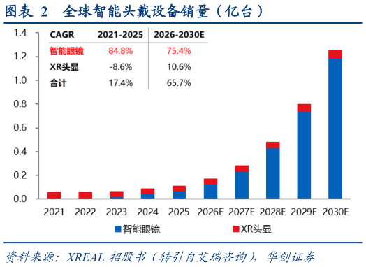 如何解释全球智能头戴设备销量（亿台）