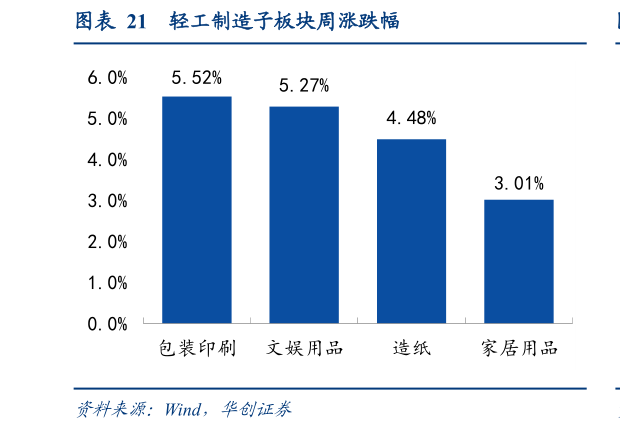 如何解释轻工制造子板块周涨跌幅