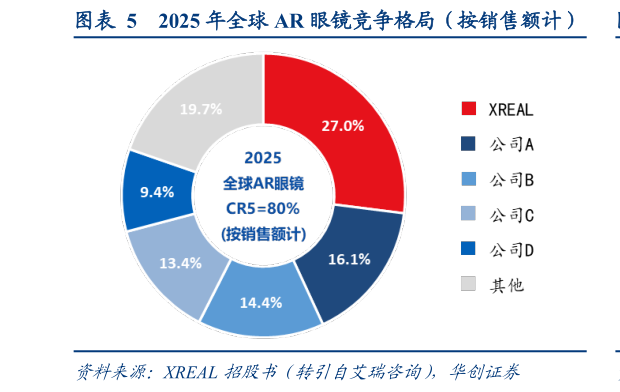 请问一下2025 年全球 AR 眼镜竞争格局（按销售额计）