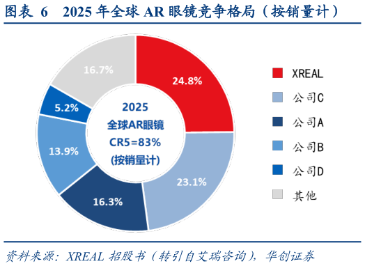 请问一下2025 年全球 AR 眼镜竞争格局（按销量计）