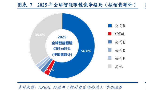 咨询下各位2025 年全球智能眼镜竞争格局（按销售额计）