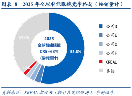 请问一下2025 年全球智能眼镜竞争格局（按销量计）