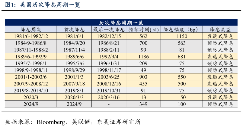 如何看待美国历次降息周期一览