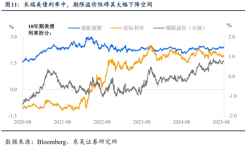 你知道长端美债利率中，期限溢价阻碍其大幅下降空间