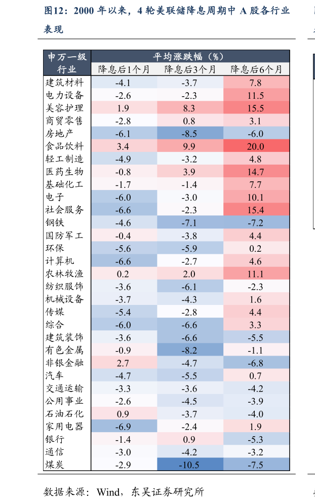一起讨论下2000 年以来，4 轮美联储降息周期中 A 股各行业