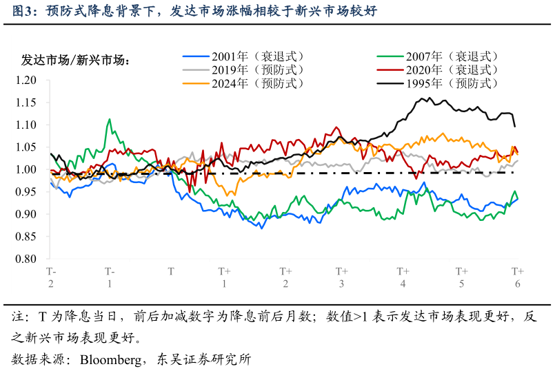 如何了解预防式降息背景下，发达市场涨幅相较于新兴市场较好