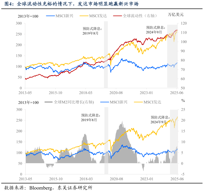 谁知道全球流动性充裕的情况下，发达市场明显跑赢新兴市场
