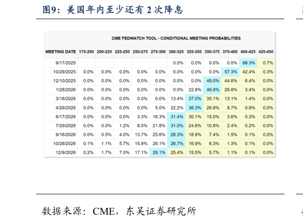 如何了解美国年内至少还有 2 次降息