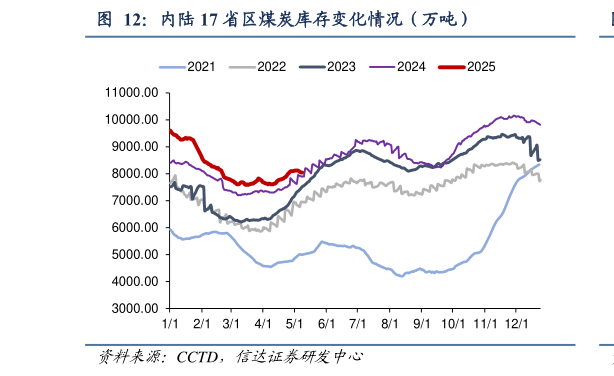 如何了解内陆 17 省区煤炭库存变化情况(万吨)?