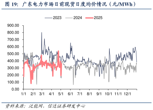 咨询下各位广东电力市场日前现货日度均价情况（元MWh）