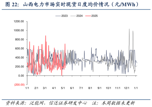 如何才能山西电力市场实时现货日度均价情况（元MWh）