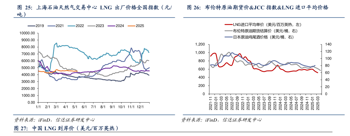 一起讨论下布伦特原油期货价JCC 指数LNG 进口平均价格