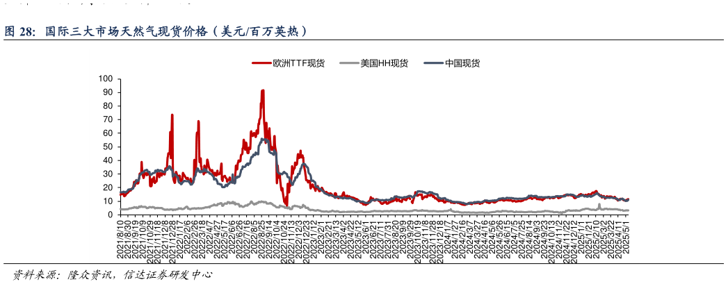 谁知道国际三大市场天然气现货价格（美元百万英热）