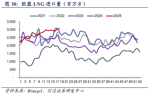 谁知道欧盟 LNG 进口量（百万方）