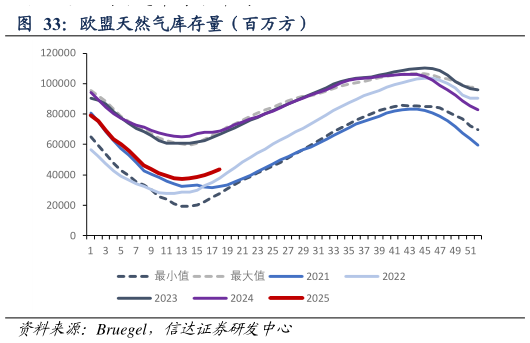 咨询下各位欧盟天然气库存量（百万方）