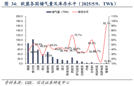 我想了解一下欧盟各国储气量及库存水平（202559，TWh）
