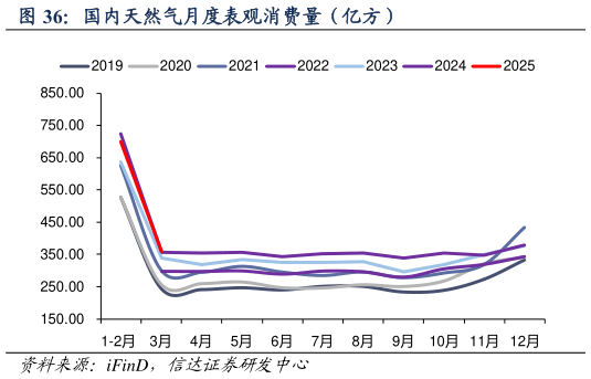 请问一下国内天然气月度表观消费量（亿方）