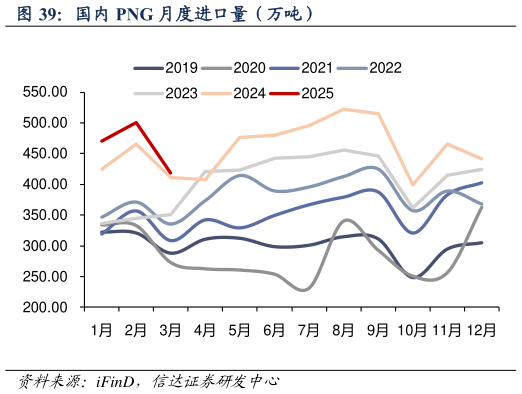 如何解释国内 PNG 月度进口量（万吨）?