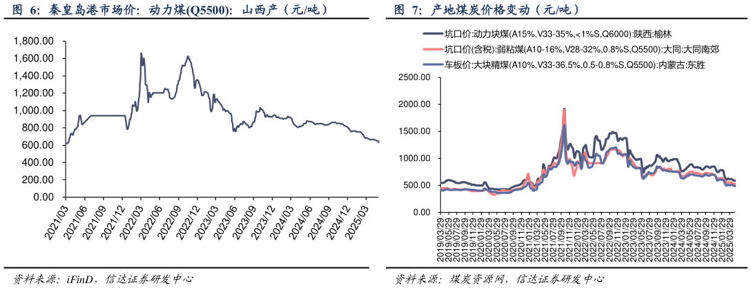 请问一下秦皇岛港市场价:动力煤Q5500:山西产(元吨) 产地煤炭价格变动(元吨)?