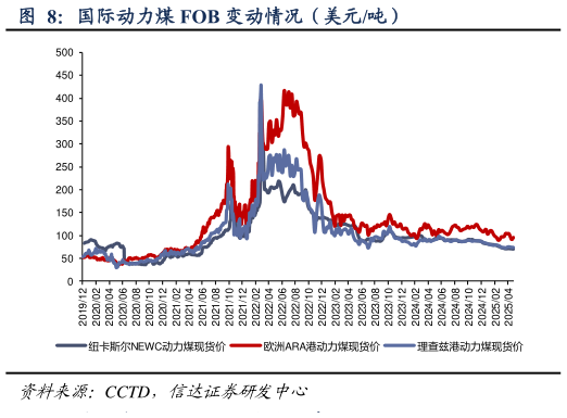 我想了解一下国际动力煤 FOB 变动情况(美元吨)?
