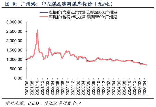 一起讨论下广州港:印尼煤澳洲煤库提价(元吨)?
