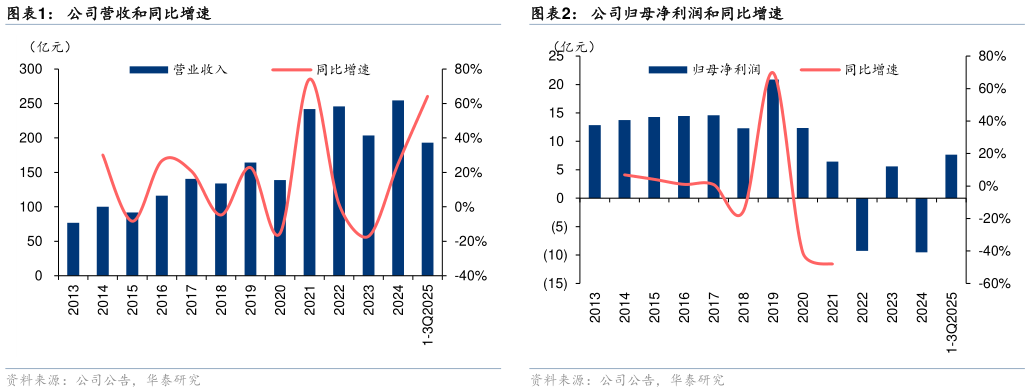 如何了解公司营收和同比增速